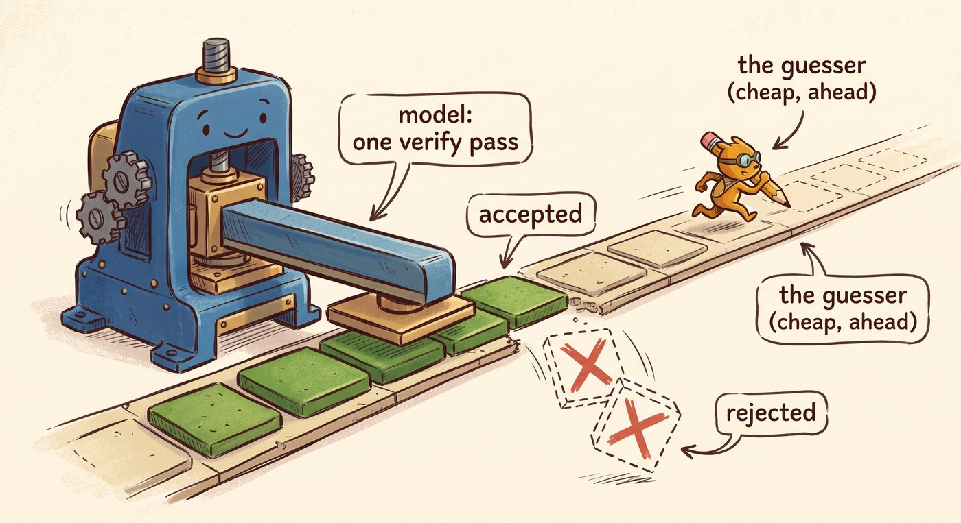 The big model is a press whose one wide arm verifies a whole row of proposed tokens in a single pass: accepted tiles come out green, rejected ones are crossed out and tumble off the track, while the small guesser runs ahead sketching the next tiles