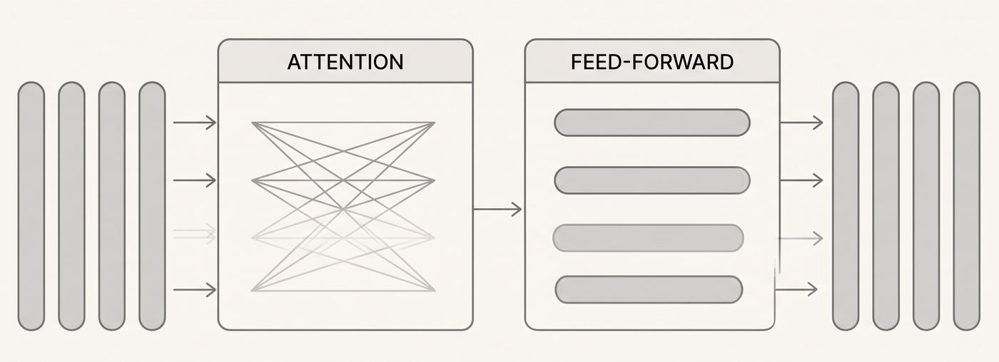 One transformer block: four token vectors enter at the left, pass through an ATTENTION box where thin lines cross between the four positions (they mix), then a FEED-FORWARD box of four straight parallel lanes that never touch (each token alone), and four vectors exit at the right