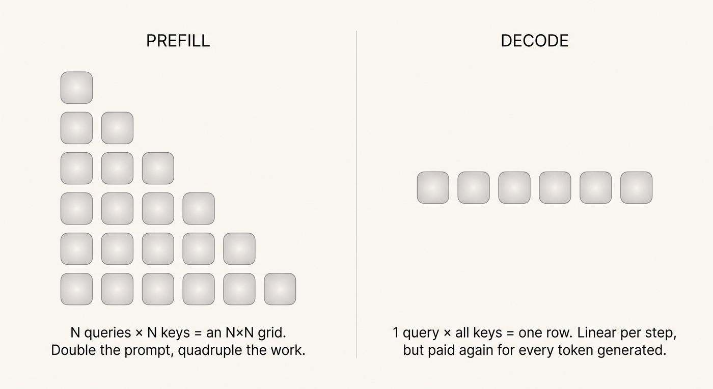 Prefill versus decode attention, two panels in the same cell style. Left (prefill): a filled six-by-six lower-triangular grid of cells, N queries against N keys, captioned "N queries by N keys is an N-by-N grid. Double the prompt, quadruple the work." Right (decode): a single row of six cells, one query against all stored keys, captioned "1 query by all keys is one row. Linear per step, but paid again for every token generated."