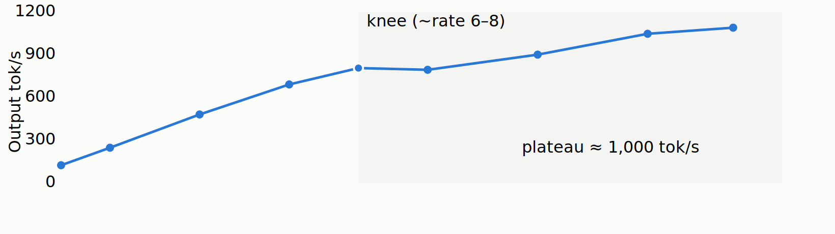 Figure 1a: output throughput vs offered rate, plateauing around 1,000 tok/s past the knee at rate 6-8