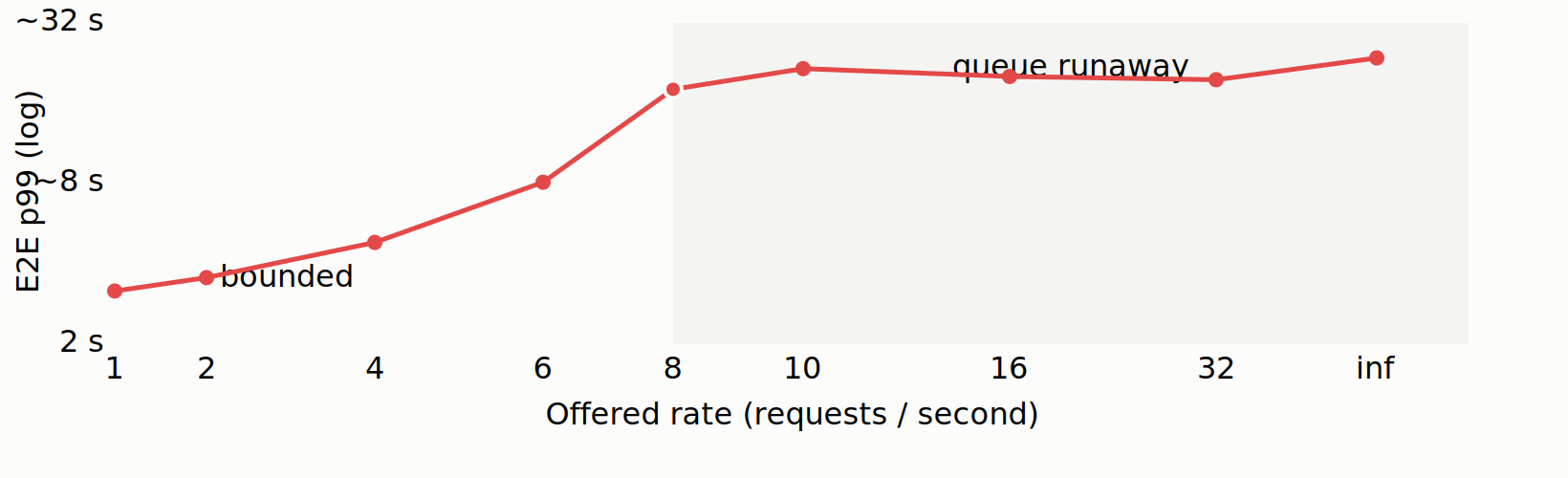 Figure 1b: E2E p99 latency vs offered rate on a log scale, bounded below the knee then running away