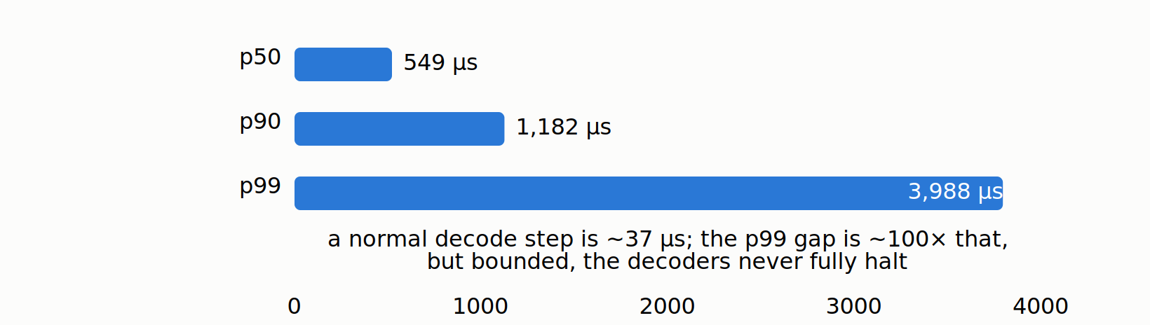 Decode-kernel gap percentiles from the trace: p50 549 microseconds, p90 1,182, p99 3,988; the GPU never sits idle for more than about 4 ms