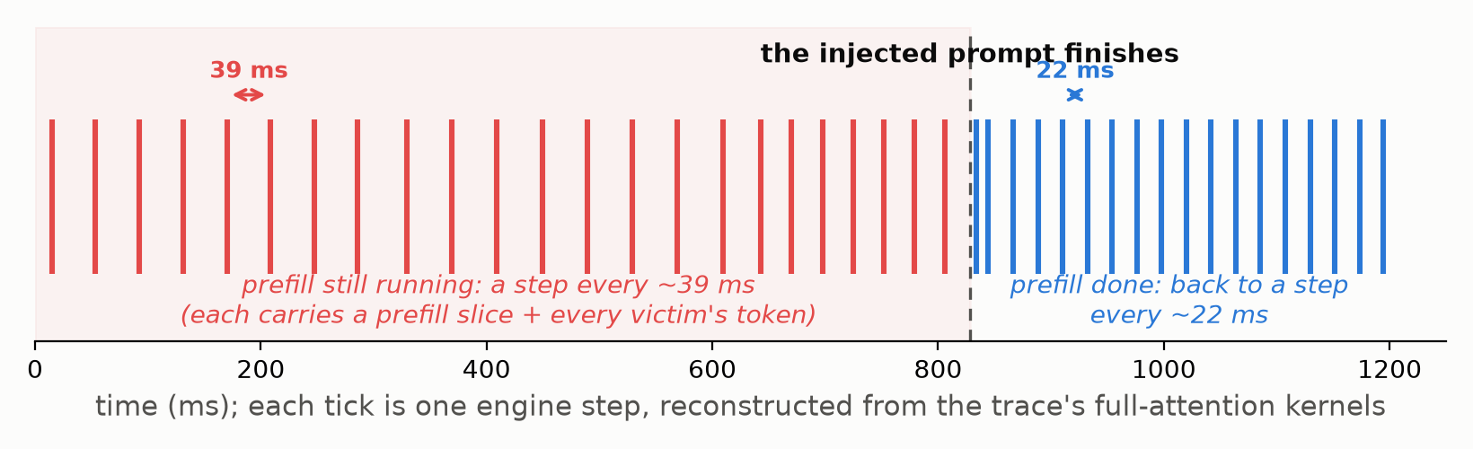 Engine steps reconstructed from the trace: while the prefill is being interleaved the victims' steps tick every 39 ms, and the instant the injected prompt finishes they snap back to every 22 ms