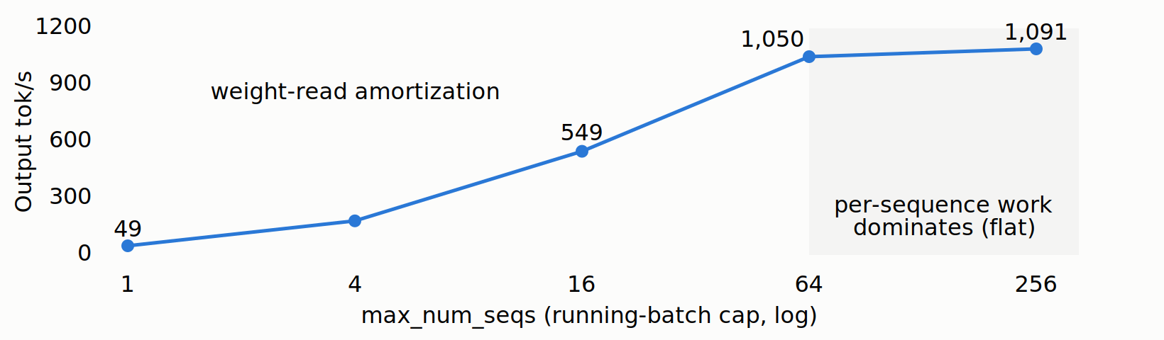 Throughput against the running-batch cap on a log axis: a steep weight-read amortization climb from 49 to 1,050 tokens a second, then flat to 1,091 where per-sequence work dominates