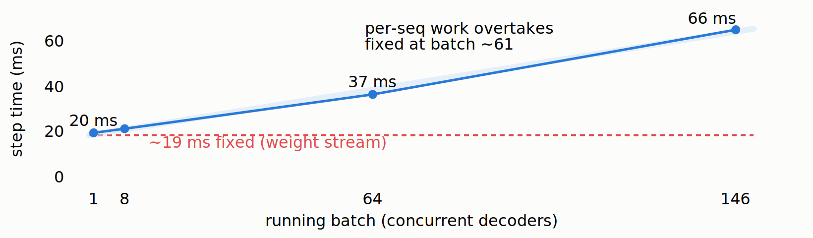 Measured decode step time vs running batch, fitting 19.1 ms + 0.31 ms per sequence, with per-sequence work overtaking the fixed weight-stream around batch 61