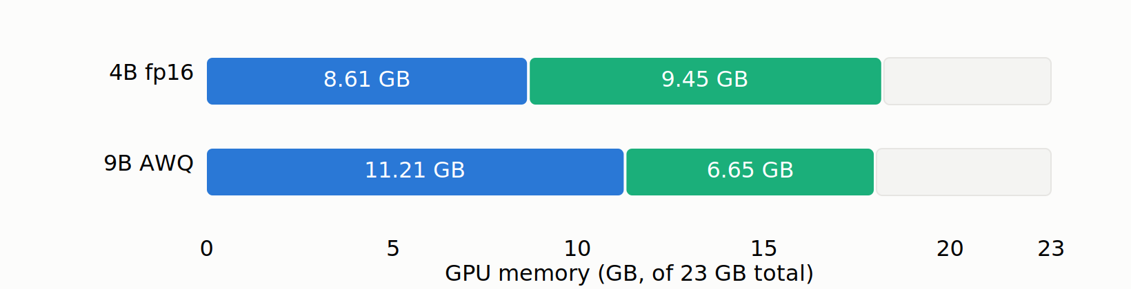 Stacked memory-budget bars for both models against the 23 GB GPU: the 4B in fp16 uses 8.61 GB of weights and 9.45 GB of KV cache, while the 9B in 4-bit AWQ uses 11.21 GB of weights and 6.65 GB of KV cache, so a model with 2.25x the parameters weighs only ~1.3x as much and still leaves room for a real cache