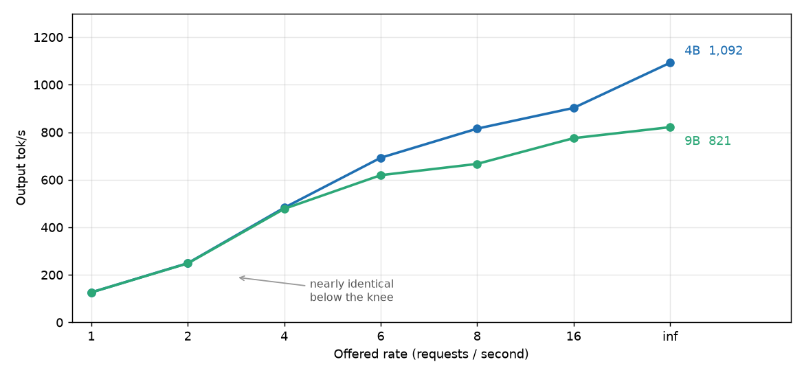 Two throughput curves against offered rate for the 4B fp16 and the 9B AWQ: they lie nearly on top of each other below the knee, then diverge at the ceiling to about 1,092 tokens a second for the 4B and 821 for the 9B, a model with more than twice the parameters running at roughly three-quarters of the smaller one's speed