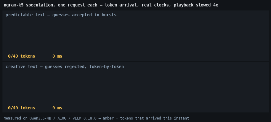 Two token streams under k5 speculation: predictable text arrives in bursts and finishes early, creative text ticks token by token