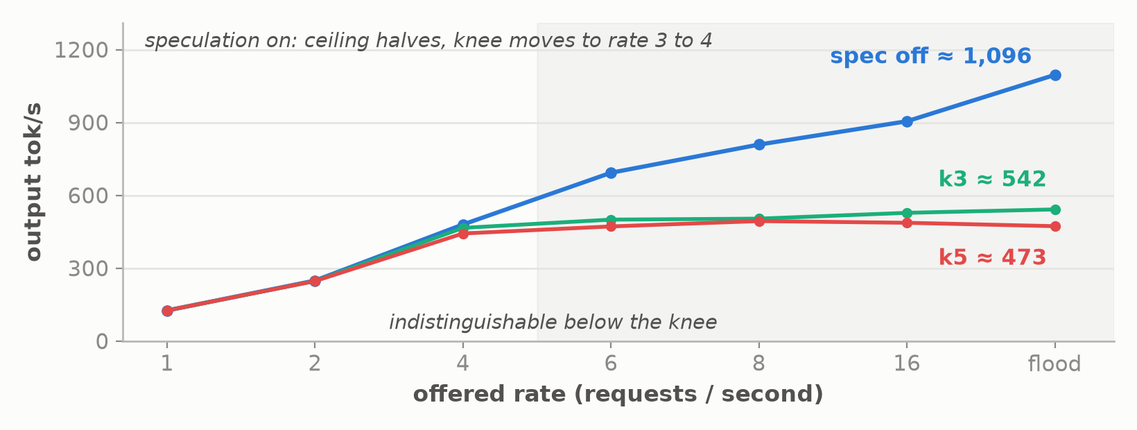Three throughput curves against offered rate: with speculation off the server climbs to about 1,100 tokens a second; with k3 or k5 speculation it flattens near 540 and 470 from rate 4 onward