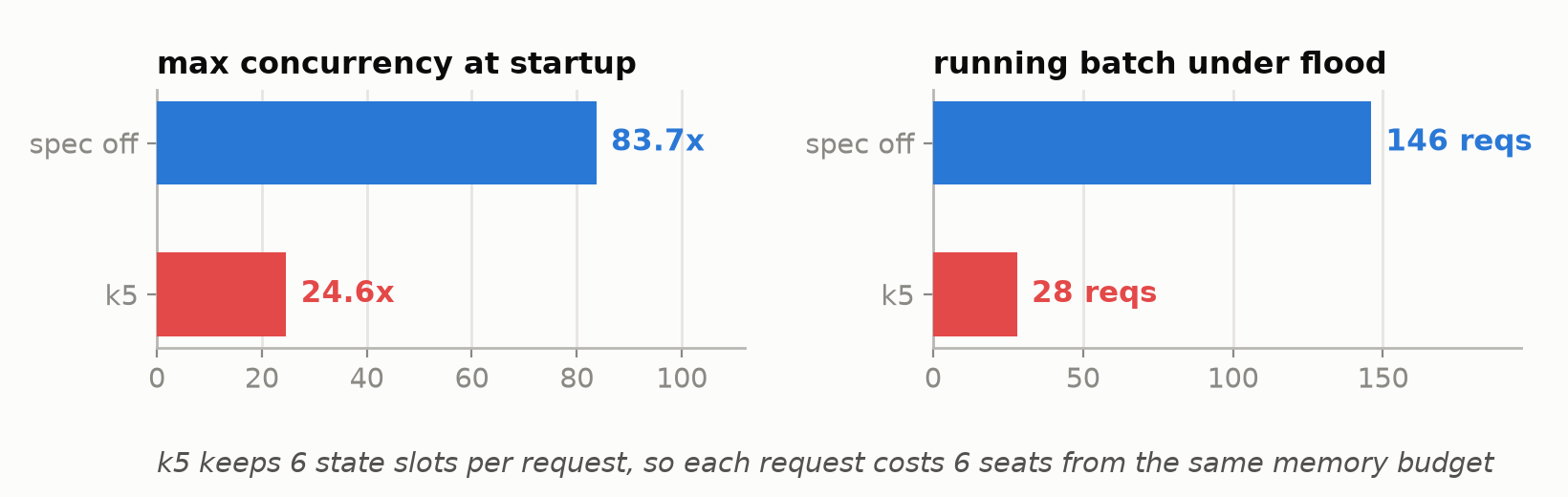 Two bar panels comparing spec off with k5: maximum concurrency falls from 83.7x to 24.6x at startup, and the running batch under flood falls from 146 requests to 28