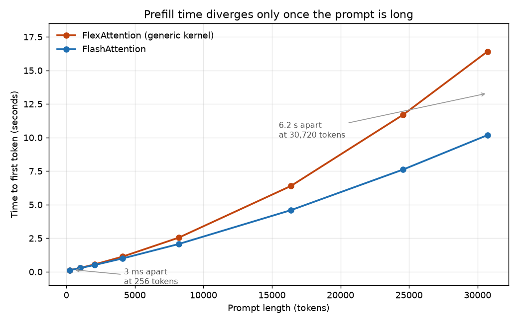 FlashAttention versus FlexAttention prefill time as prompt length grows from 256 to 30,720 tokens: the two curves are indistinguishable below about 2,000 tokens and diverge sharply after, with FlexAttention bending upward far more steeply as the quadratic attention term takes over