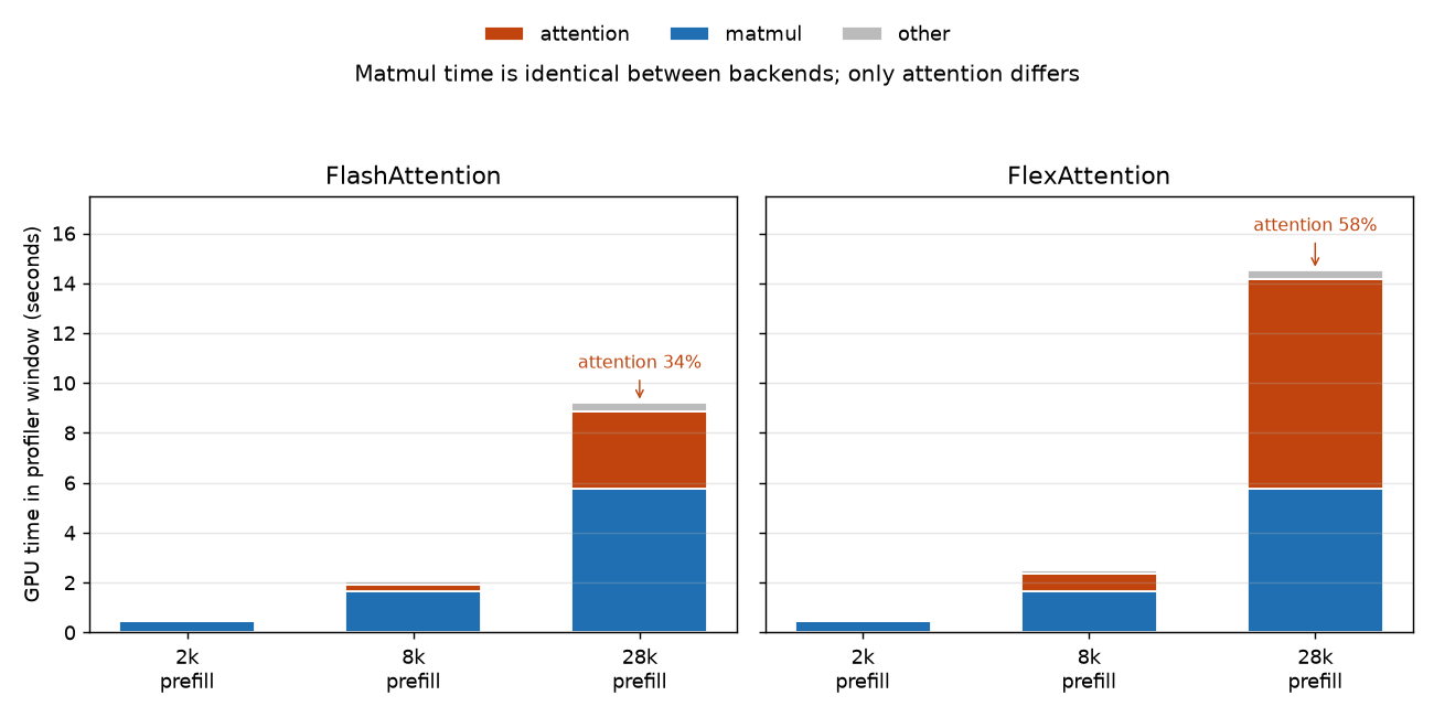Kernel-family breakdown of GPU time at 2k, 8k, and 28k prefill for both backends: the matmul family is identical between the two, while the attention family grows far faster for FlexAttention, reaching 58% of GPU time at 28k against FlashAttention's 34%