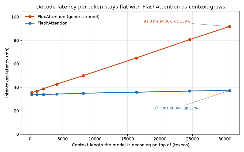 Inter-token latency against context length for both backends: FlashAttention stays nearly flat from 33.8 ms at 257 tokens to 37.3 ms at 30,720, while FlexAttention climbs in a straight line from 35.4 ms to 91.8 ms