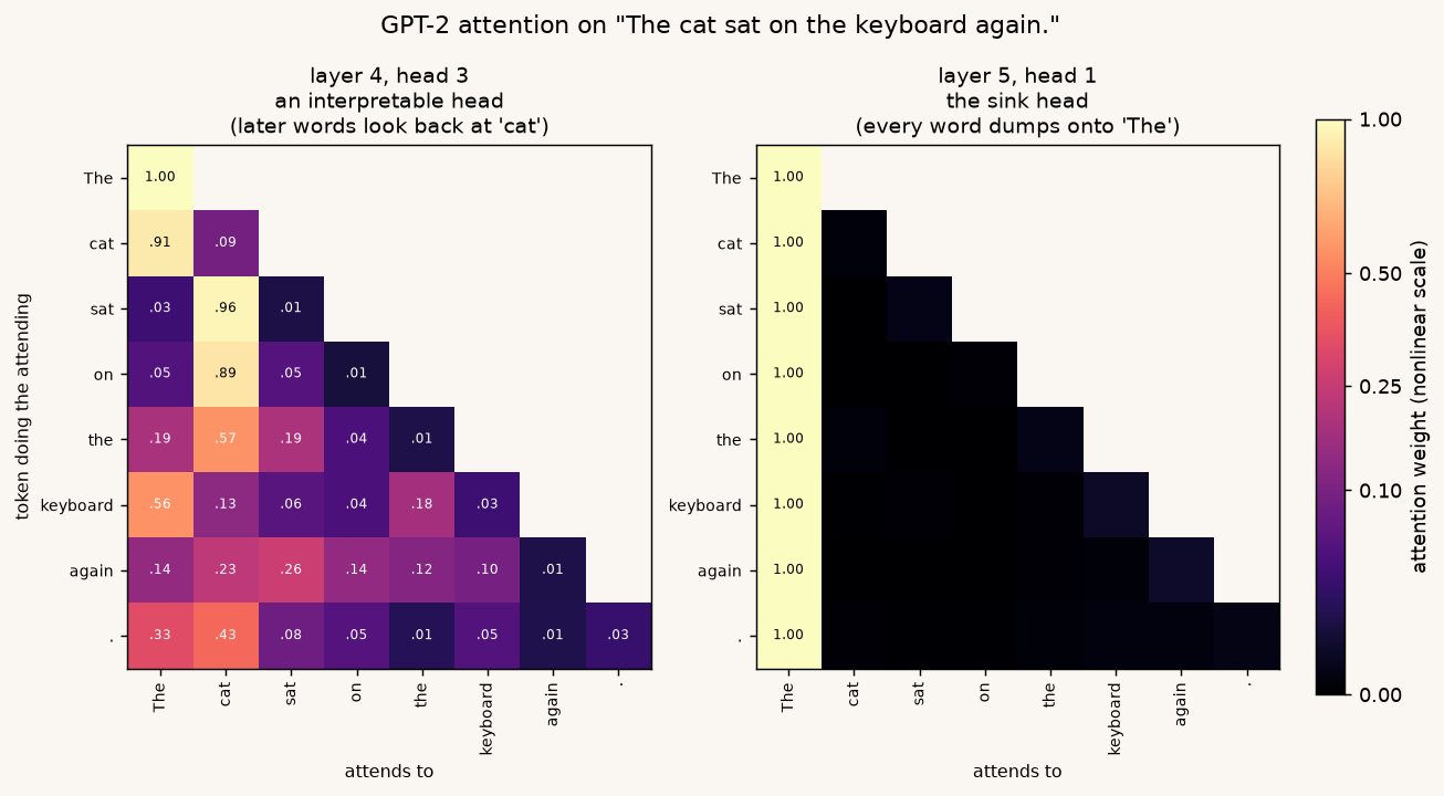 Two GPT-2 attention grids side by side. On the left, layer 4 head 3, several rows point back at the "cat" column with printed weights like 0.96 and 0.89. On the right, layer 5 head 1, one solid bright column on the first token, every cell reading 1.00.