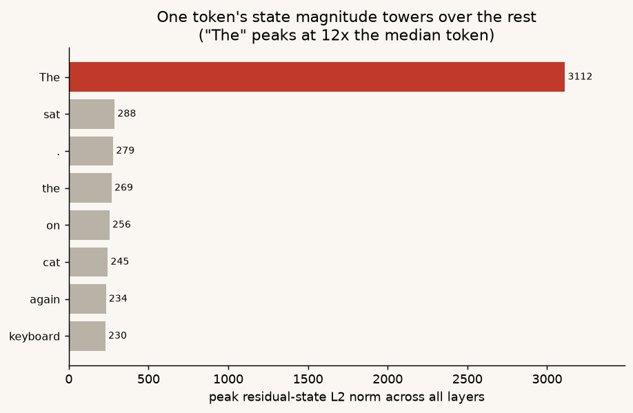 A horizontal bar chart of eight tokens, each bar the token's largest state magnitude across all layers. Seven bars are short and about equal; the bar for the first token, "The," is more than ten times longer than any other.