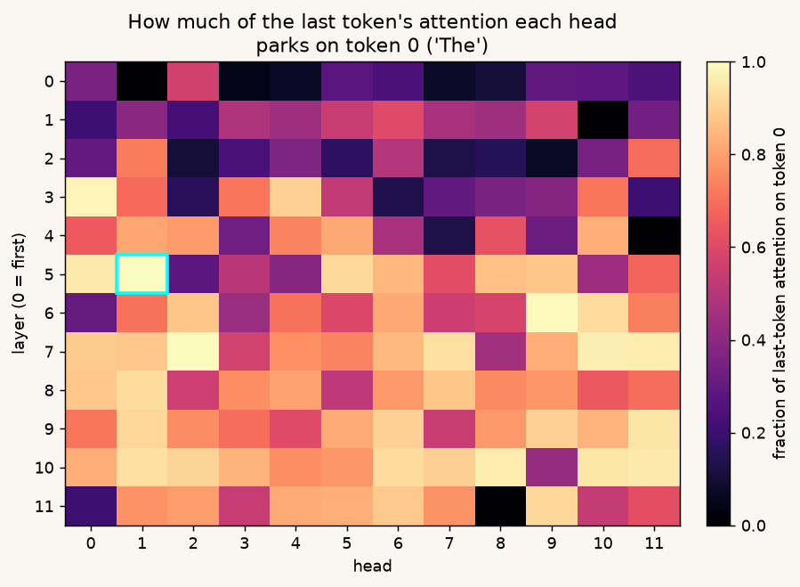 A 12-by-12 grid of layer versus head, shaded by how much each head's last token looks at the first token. The top rows (early layers) are dark; the bottom rows (deep layers) are mostly bright.